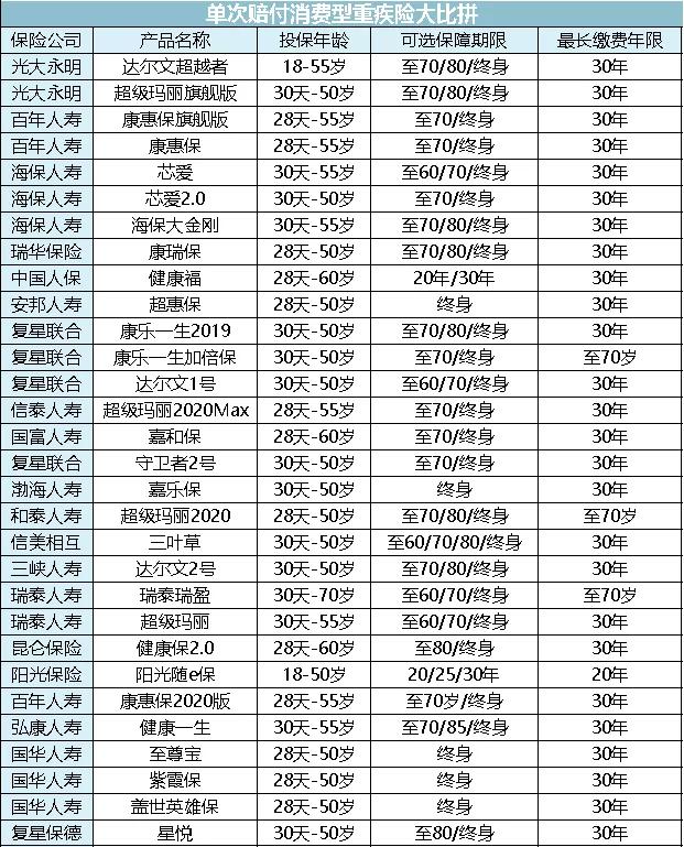 保险评测排行榜,七大保险公司重疾险评测