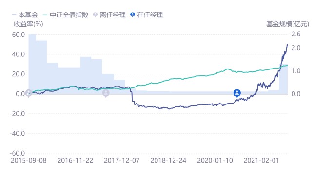 华商信用增强债券踩雷,华商信用增强债基