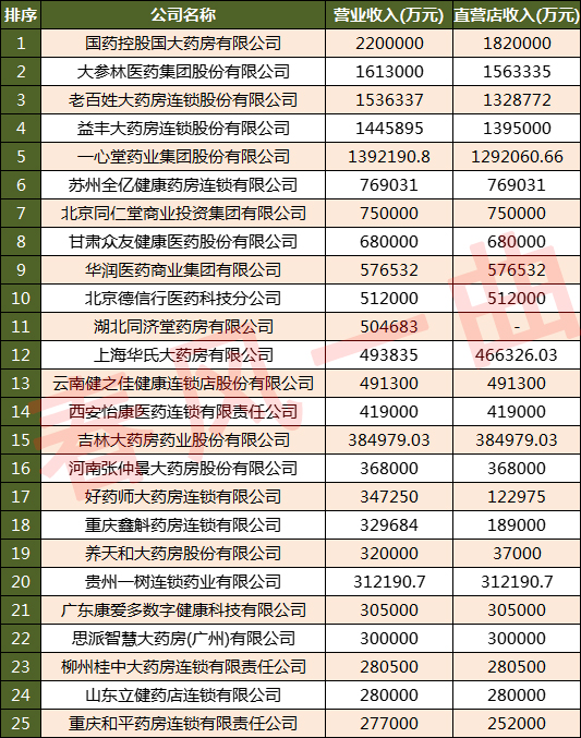 中国药店连锁排名100强,中国排名前5的连锁药店