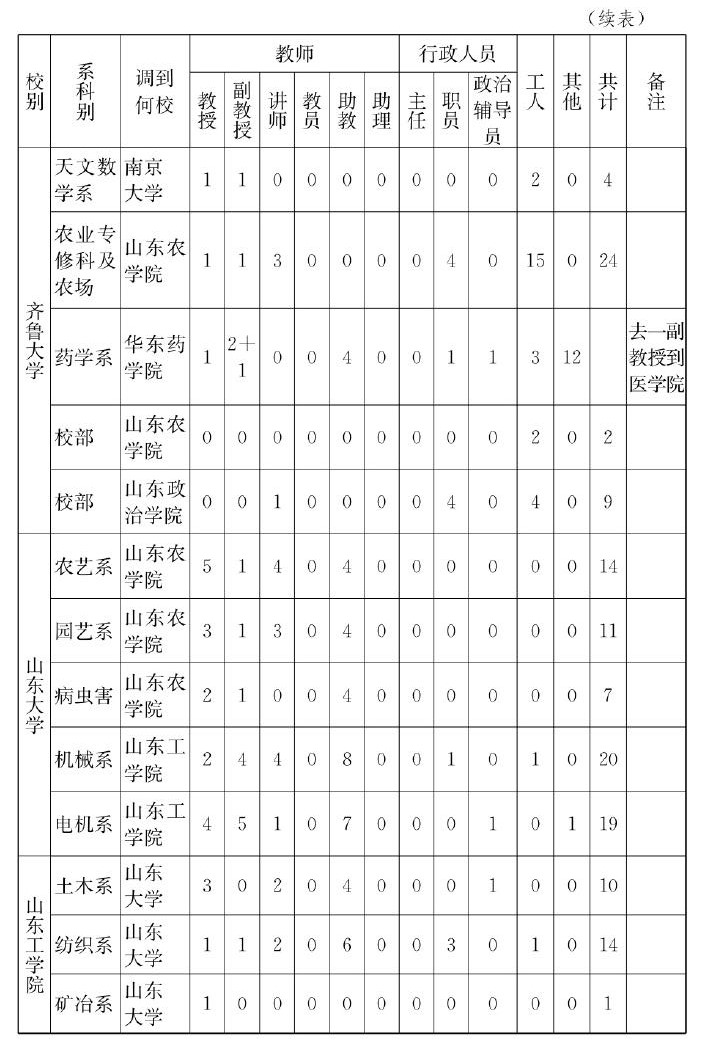 1952年院校调整的背景,1952年全国院校调整