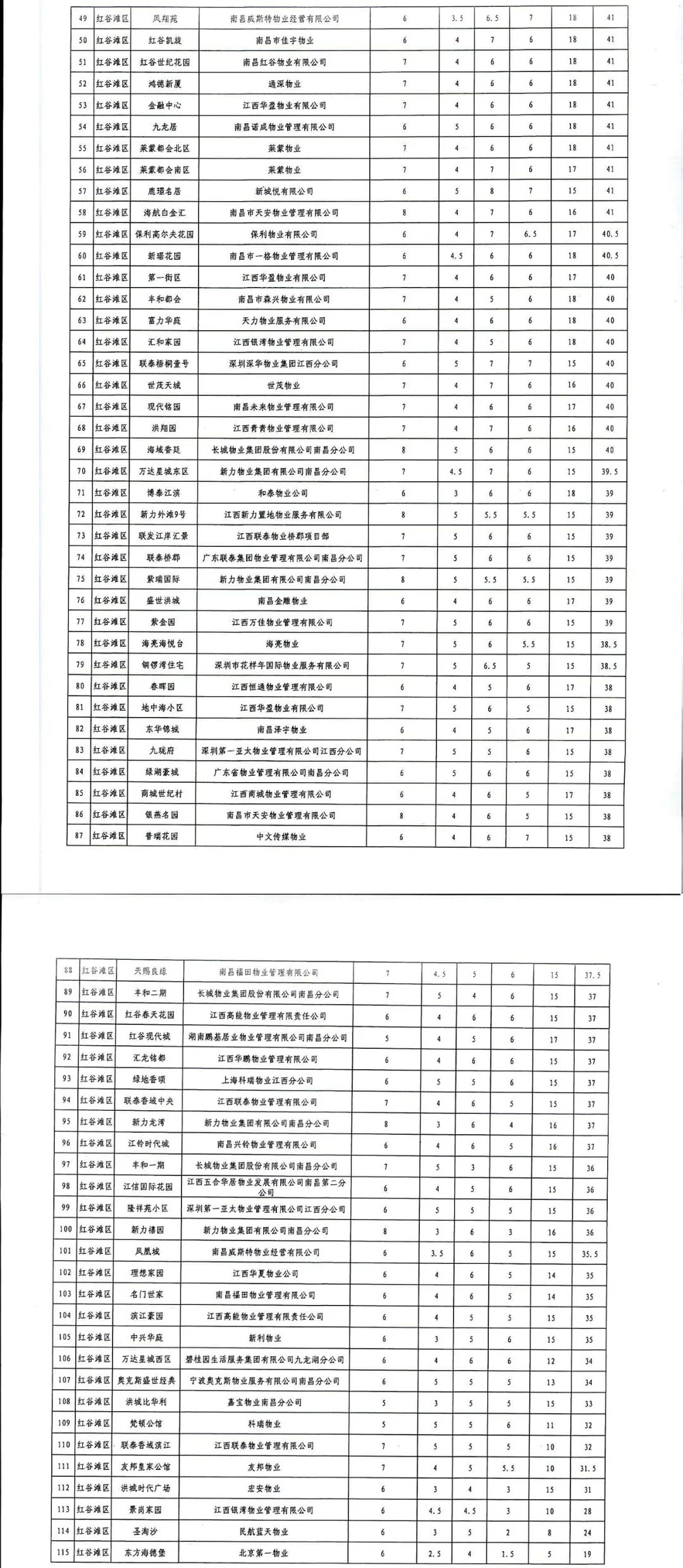 南昌物业满意度打分标准图,南昌物业星级评定