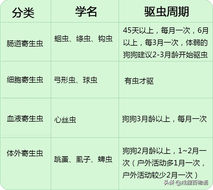 给狗狗驱虫原理,虫立清狗狗驱虫用法