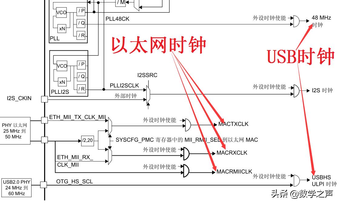 stm32报告,stm32启动执行程序详细过程