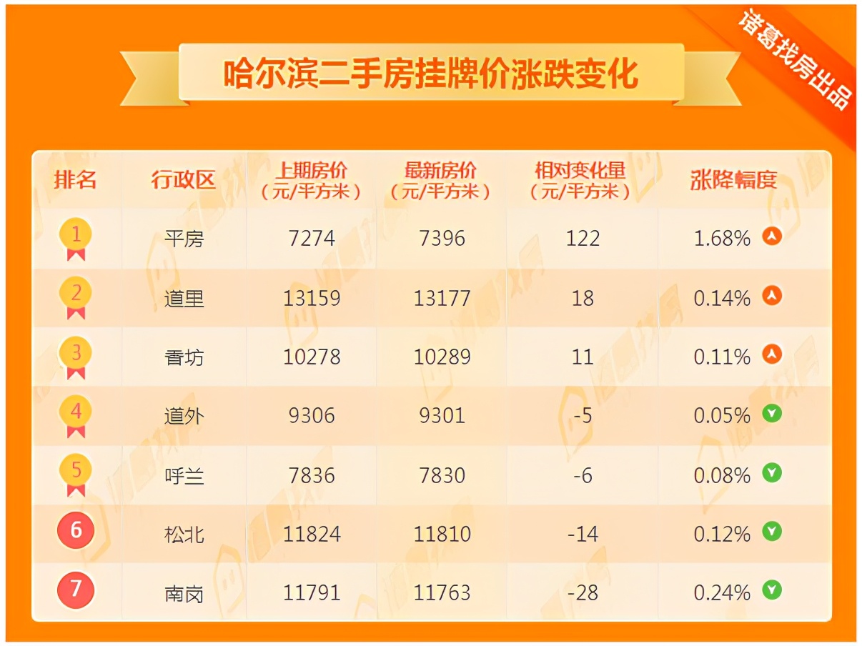 哈尔滨香坊区二手房降价,哈尔滨香坊区二手房价多少钱一平