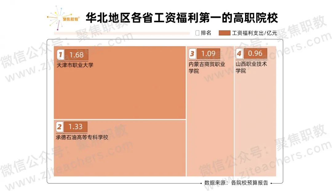 本专科工资排行榜最新,高职院校工资福利与学费比例