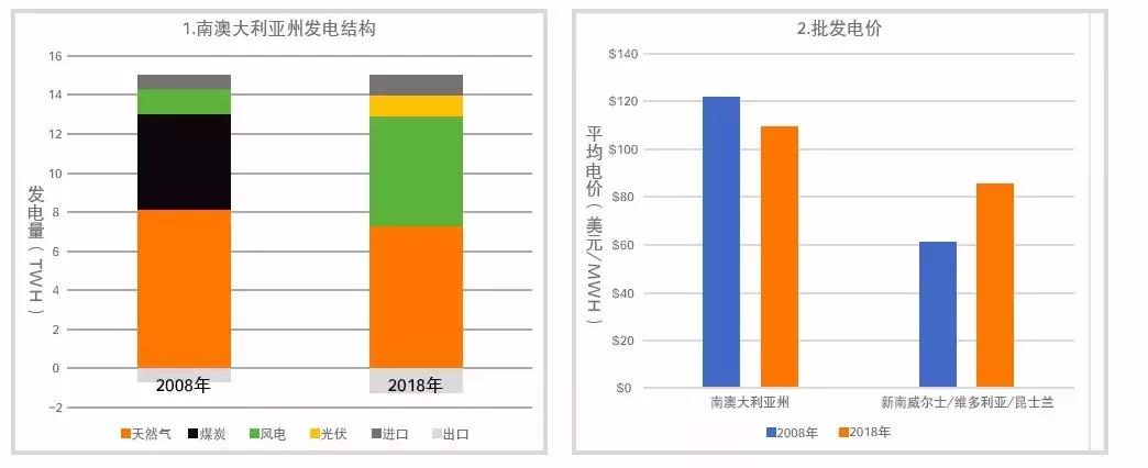 澳大利亚户用储能市场,看世界澳大利亚