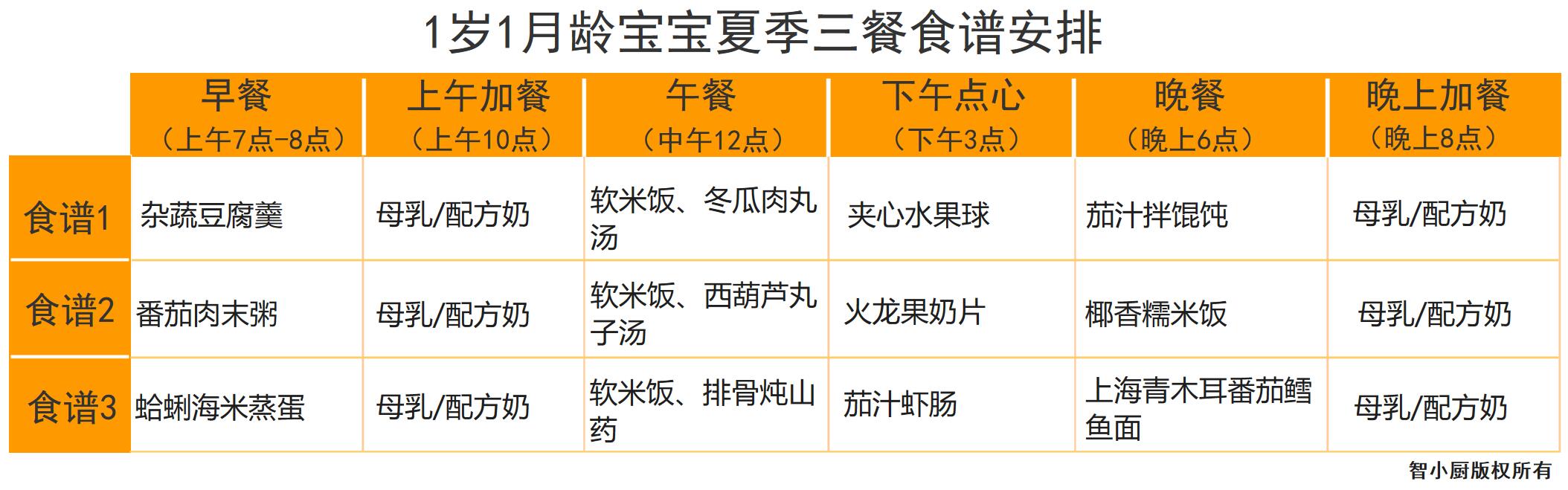 1岁1月龄宝宝夏天该吃啥？智小厨推荐三餐饮食，12种食谱营养全