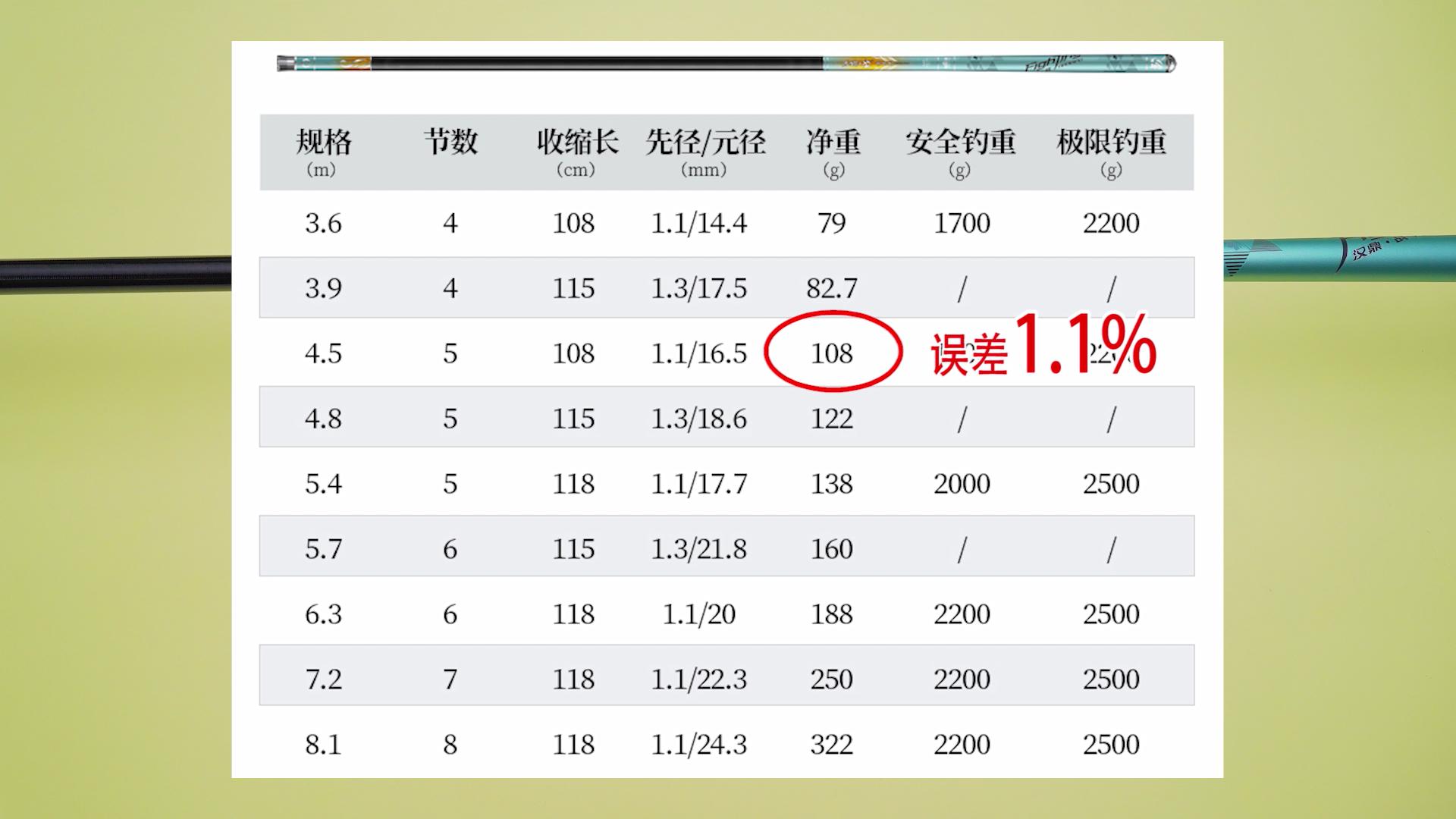 鱼竿测评300以内黑坑鱼竿,四款网红鱼竿对比