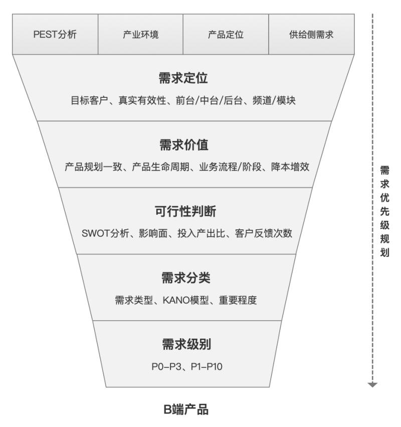 c端产品的思路和方法,c端销售怎么转型做b端销售
