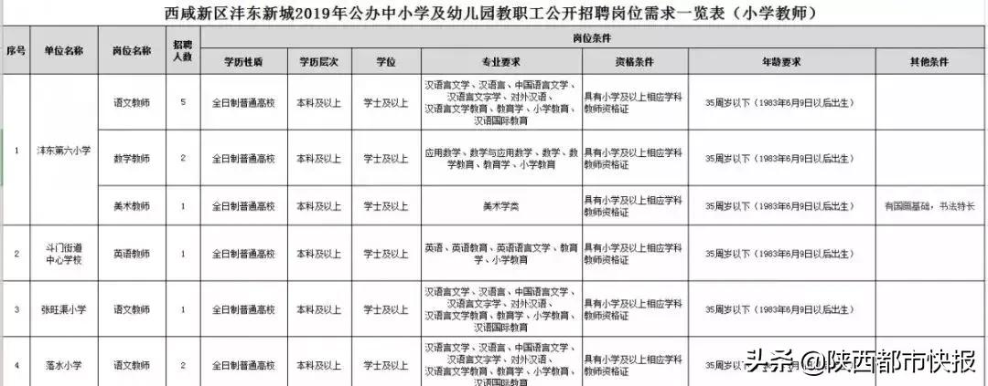 西咸新区沣东新城教师招聘,2019西安沣东新城教师招聘公告