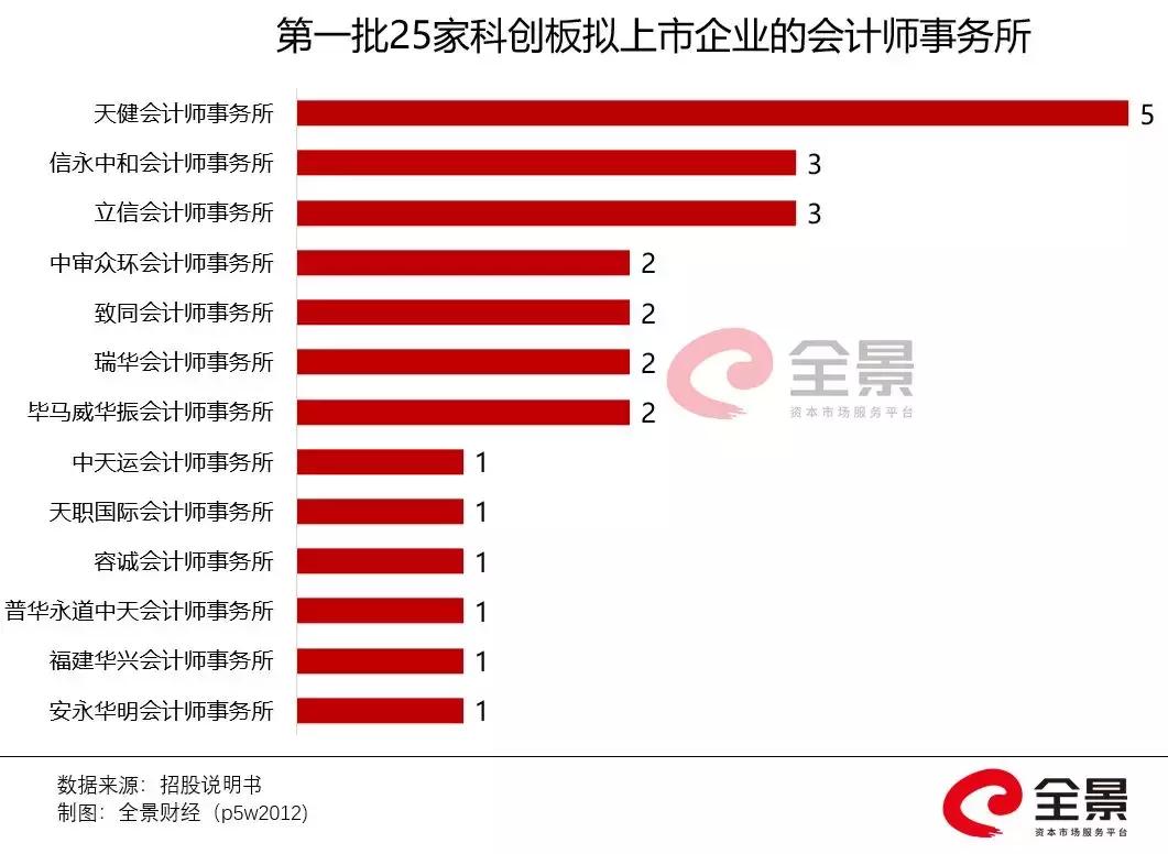 7月22日科创板上市,科创板第一批上市企业走势