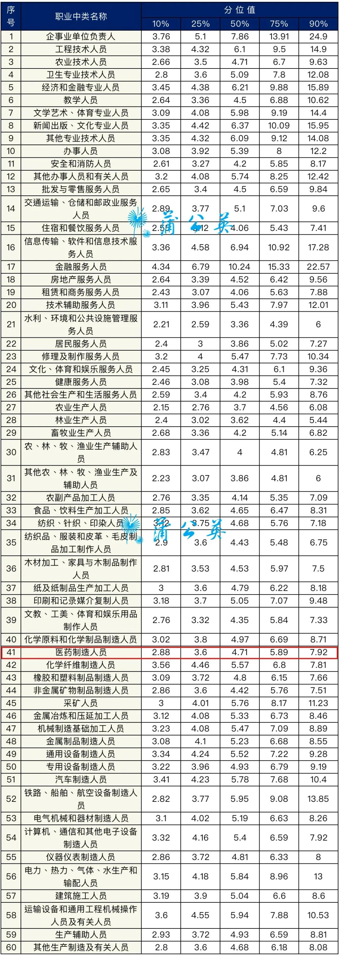 民营医药公司工资水平,医疗工作者工资