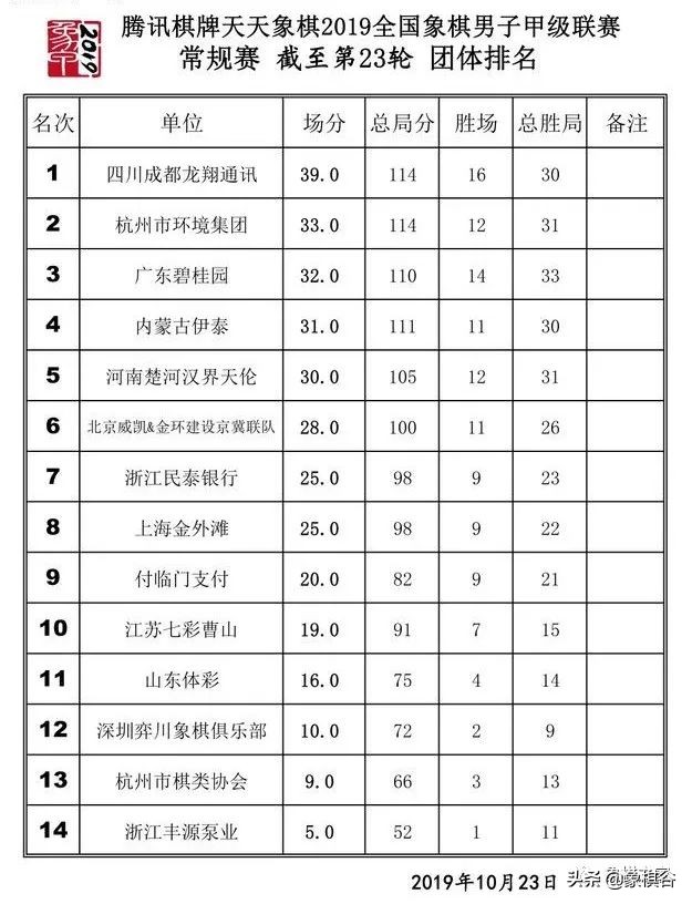 象甲联赛最新赛况四川队,8比0被翻盘