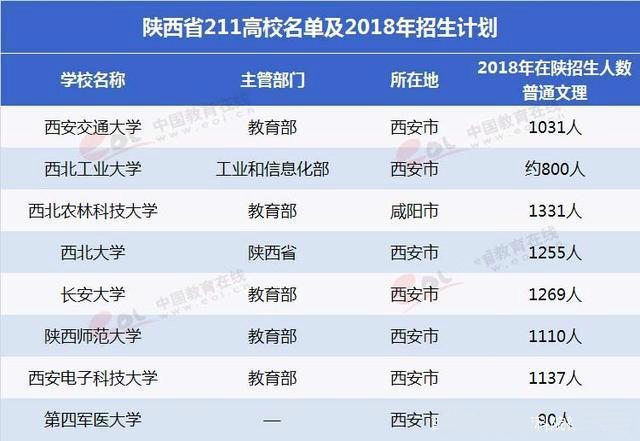 陕西有哪些大学进入小211,陕西的211学校都是哪些