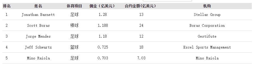 年薪最高的足球运动员是梅西吗,足坛十大新星梅罗