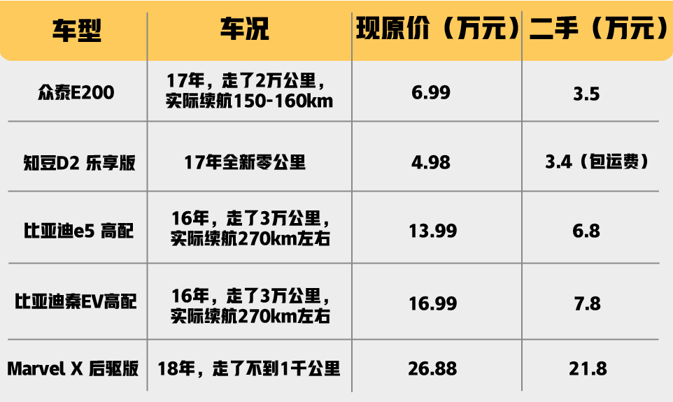 二手电动车保值率有多低,为什么二手电动车这么保值