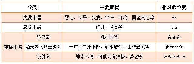 热中暑了用什么方法结束,热中暑怎么回事
