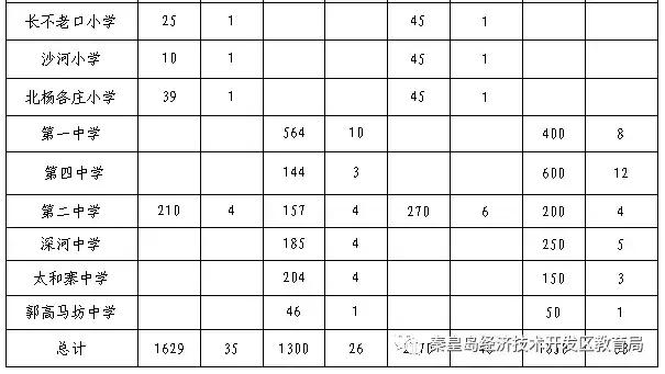 秦皇岛最新学区划分,秦皇岛七中学区划分