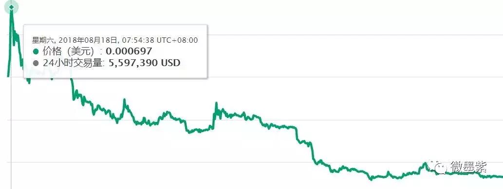 50个曾经明星项目，沦为被扣上“空气币”帽子？