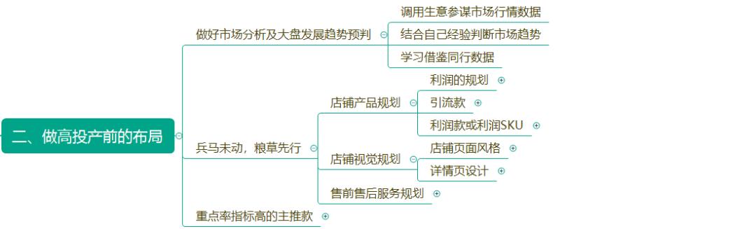 直通车高产,直通车如何做到低投高产