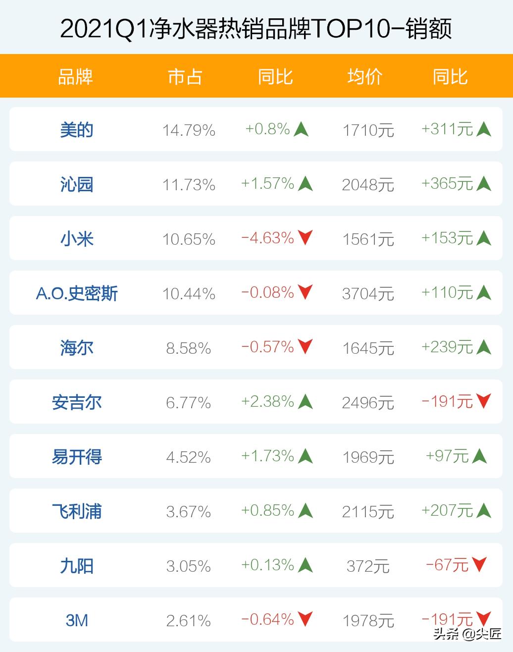 2021净水器十大排名第一名,2022净水器排名前二十名