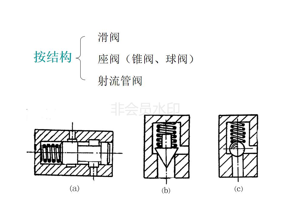 液压阀的几位几通怎么判断,液压阀符号几位几通怎么辨别