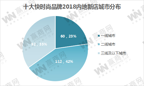 要凉?十大快时尚品牌2018年内地开店264家,锐减44%!