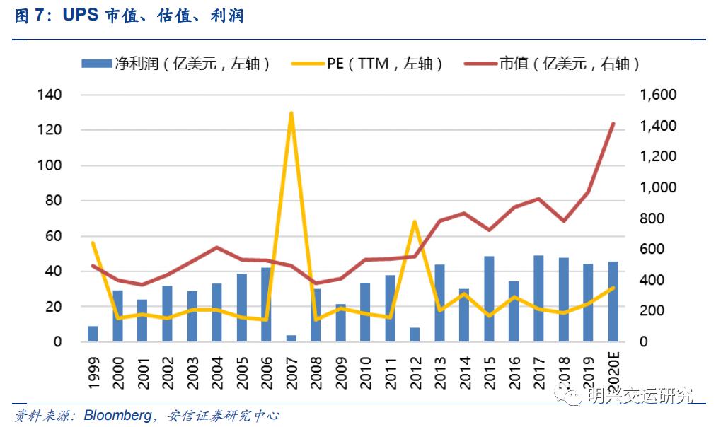 顺丰未来5年估值,顺丰公司价值链分析