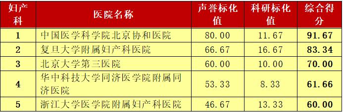 这个榜单是标杆也是求医重要参考 青岛人外出就医有了靠谱选择
