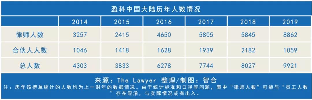盈科律师事务所2020盈利,盈科律所2022收入
