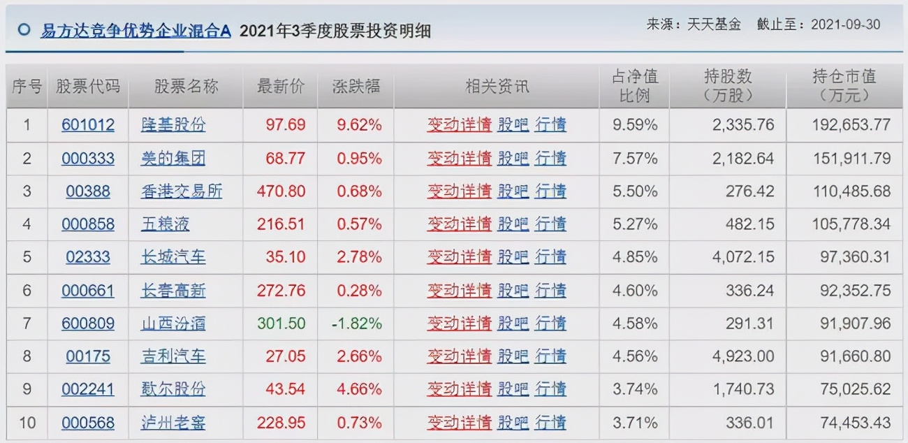 胡涛、杨明、冯波等9位明星基金经理三季度持仓变化汇总（续）