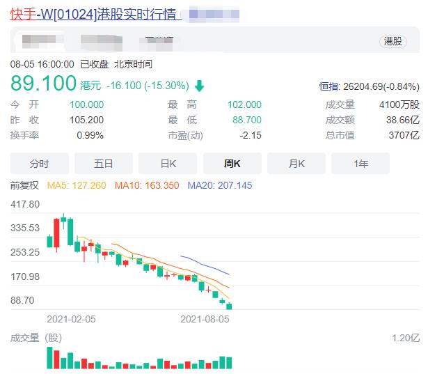 打新打着做股东的请三思！快手从涨250%到跌23%，连基石都被套