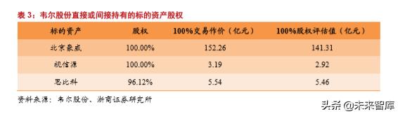 韦尔股份在半导体芯片的地位,半导体行业深度分析