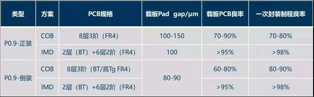 显示科技led,led封装技术研发