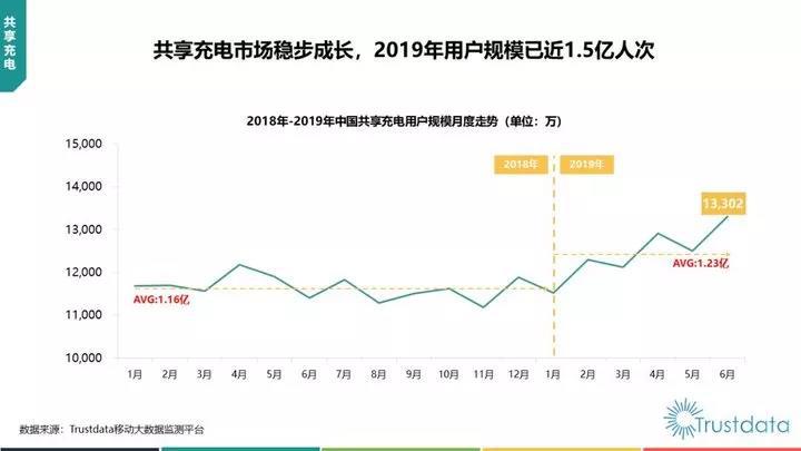 “美团”鲶鱼入场,共享充电宝“三电一兽”格局将终结?