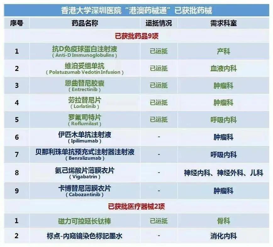 大湾区医疗协作平台在哪里,大湾区港澳药械通