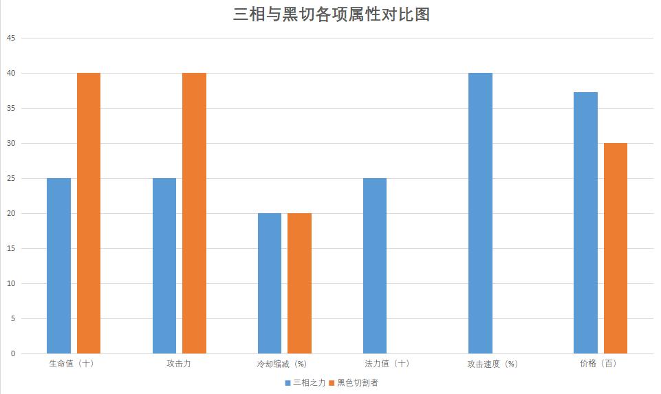 lol新版诺手出装,lol诺手最新出装打法