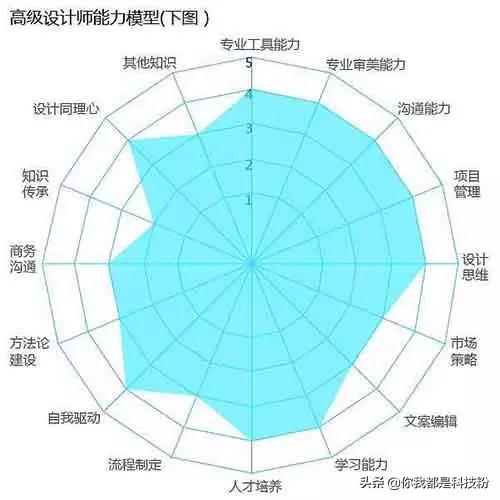 互联网设计师个人成长,互联网创业设计工作室