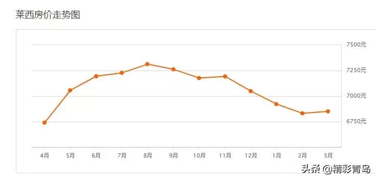 青岛一季度最新房价,近三年青岛房价走势