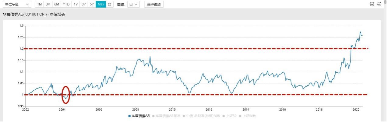 每天读懂一只“基”—华夏债券A/B001001（普通债券型）-下篇