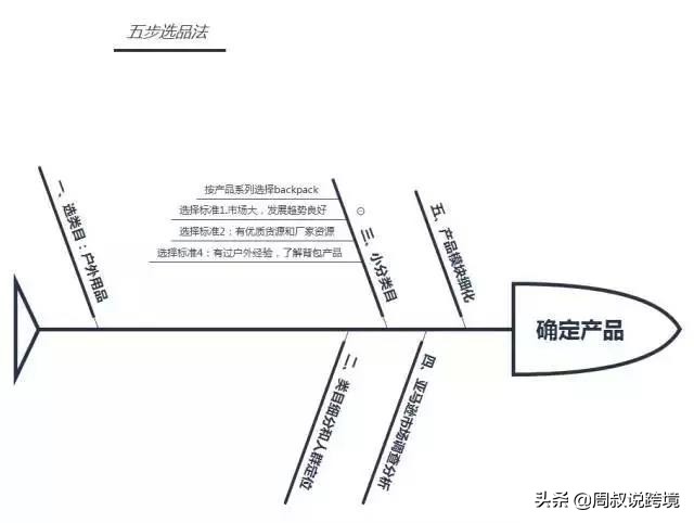 亚马逊精铺怎么选品,亚马逊最全选品