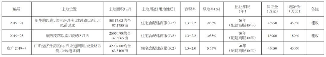 廊坊国有土地出售,廊坊土拍一批棚改用地拍卖出让
