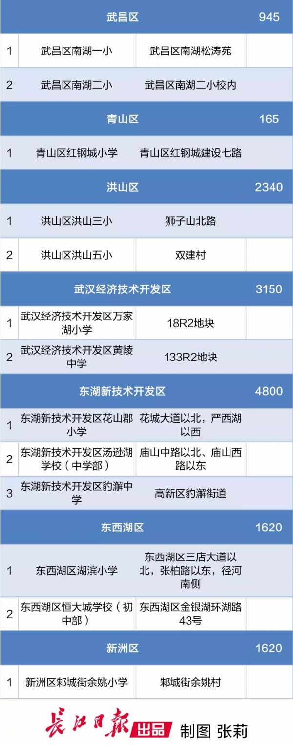 武汉上新145所中小学幼儿园,武汉各区幼儿园及对口小学