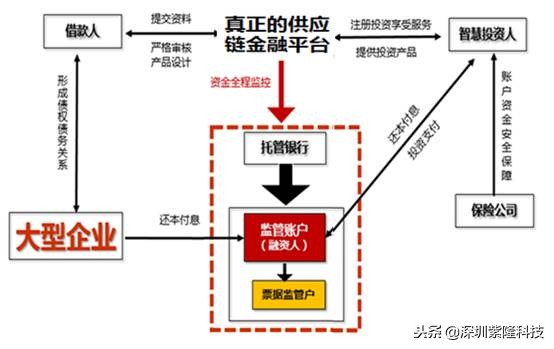 互联网+供应链金融的模式趋势和风险控制