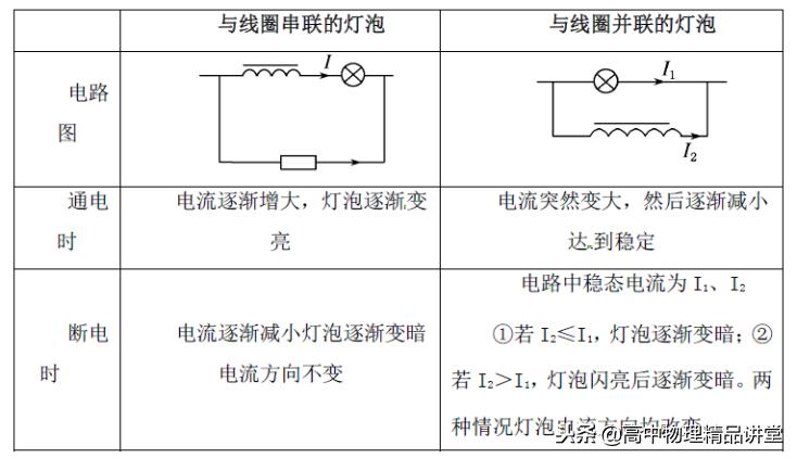 电磁感应现象中的自感现象,专题八电磁感应现象中的能量问题