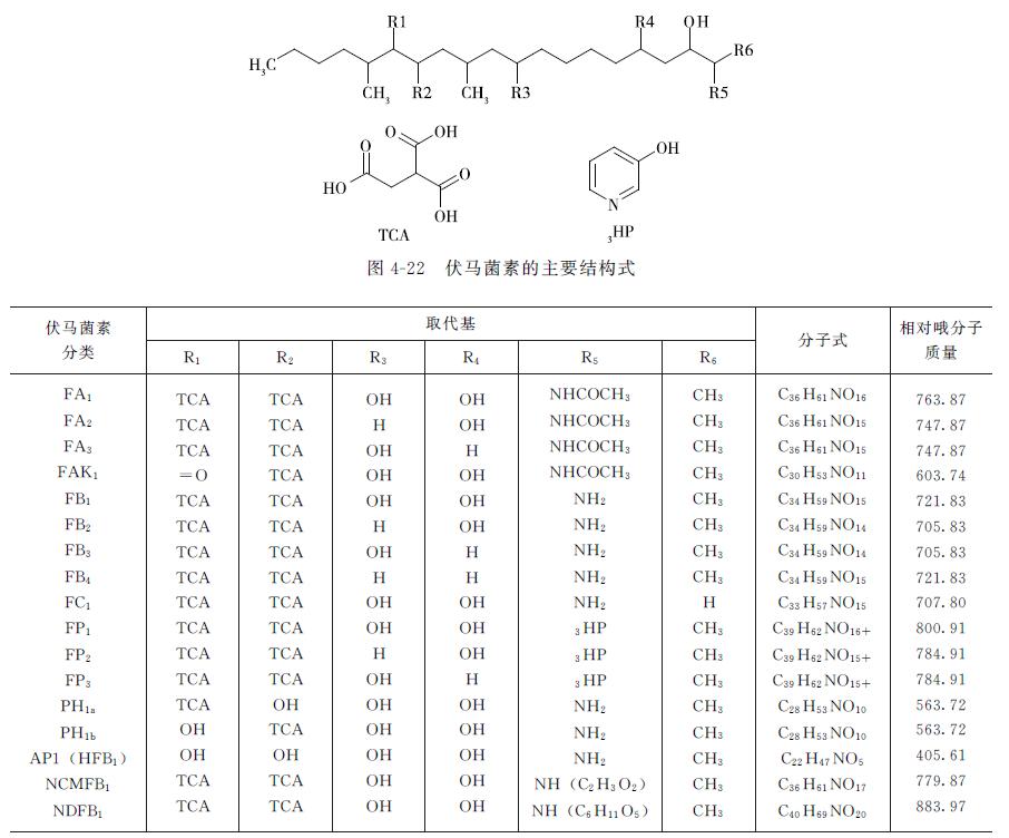 动物源性食品中霉菌毒素的检测——伏马菌素