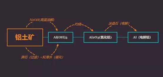 铝产业链深度解析,图解铝产业链