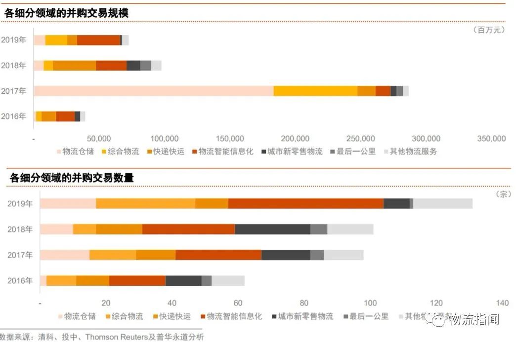 普华永道：2019中国物流行业并购分析及趋势