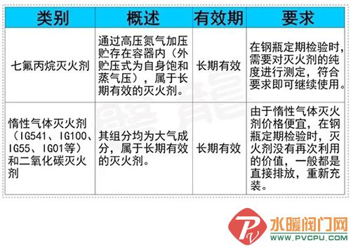 消防灭火器粉有效期几年,消防剂有效期多久