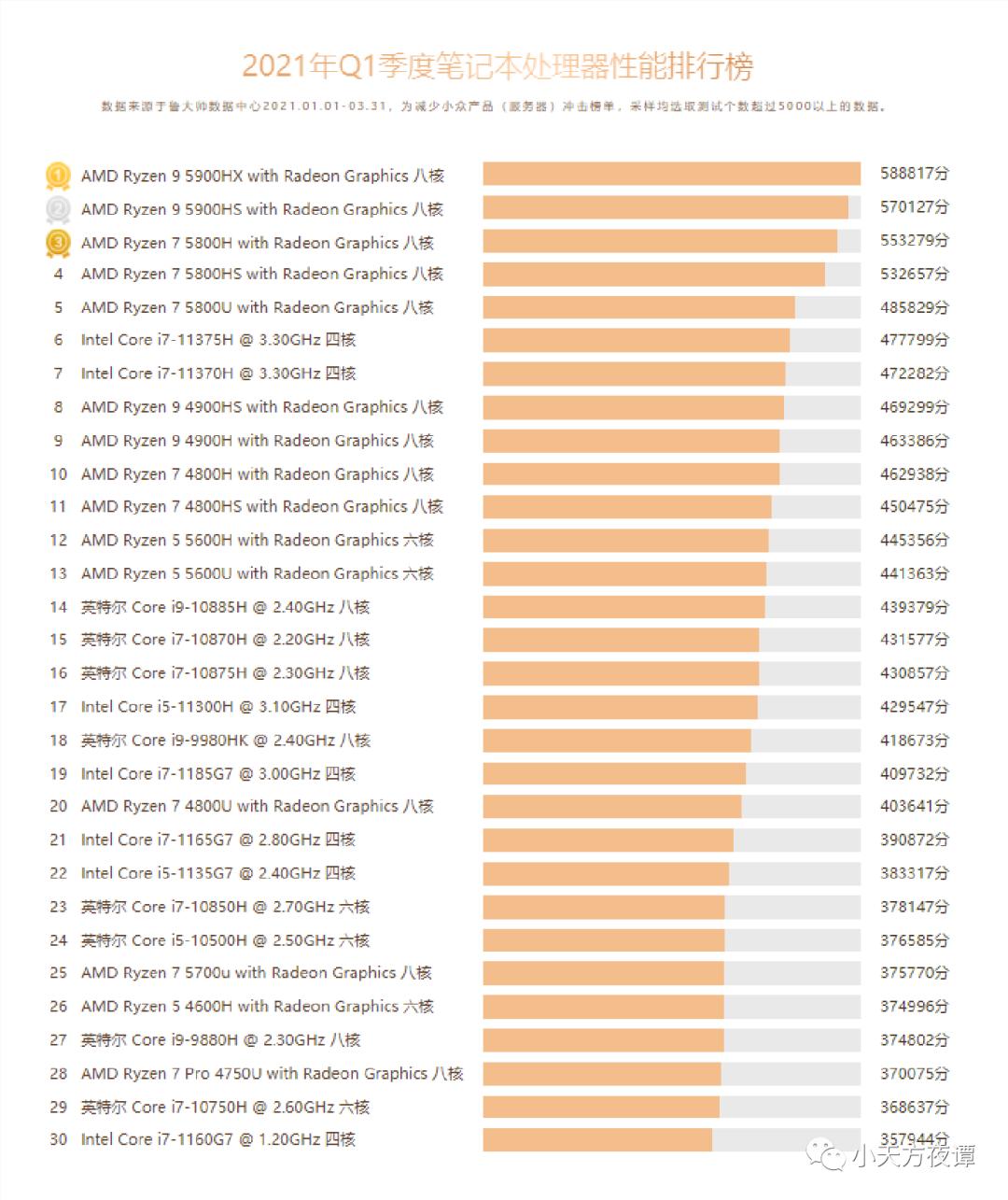 amd所有服务器cpu排行榜,amd移动端cpu性能排行